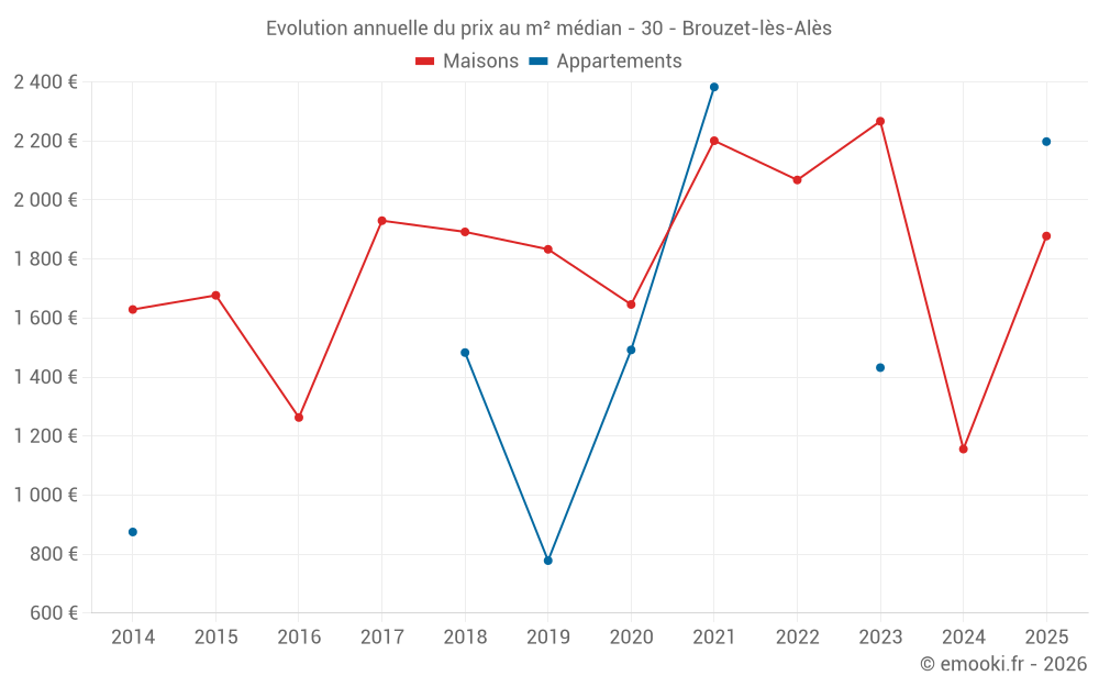 Evolution annuelle du prix au m² médian - 30 - Brouzet-lès-Alès