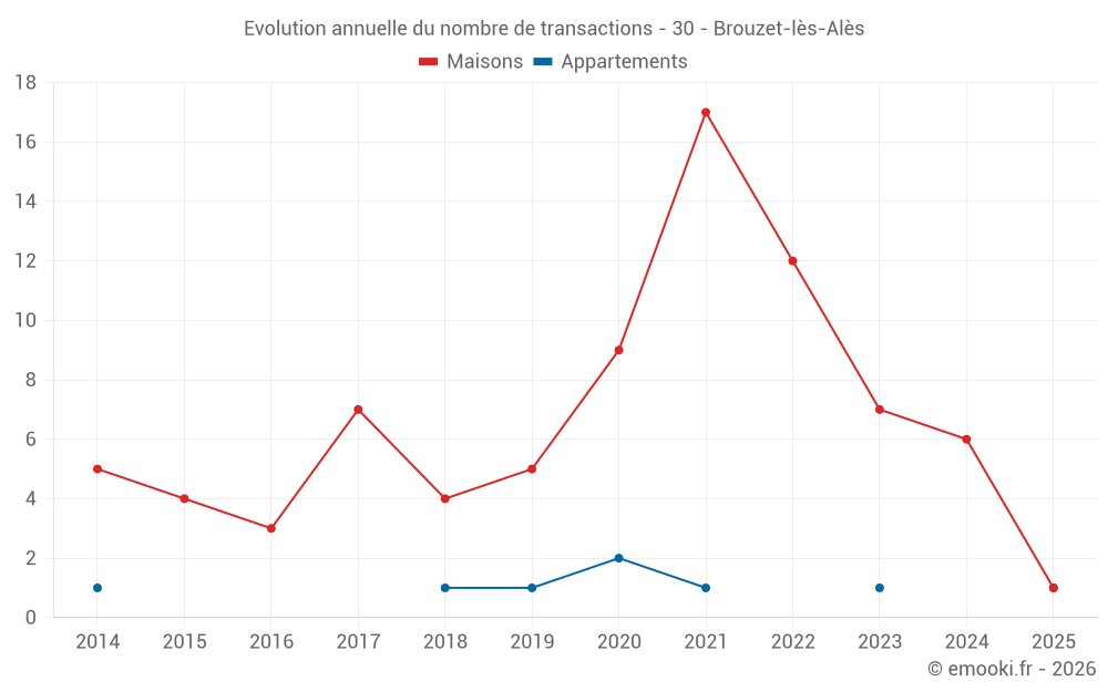 Evolution annuelle du nombre de transactions - 30 - Brouzet-lès-Alès