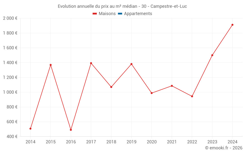 Evolution annuelle du prix au m² médian - 30 - Campestre-et-Luc