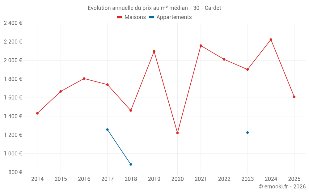 Evolution annuelle du prix au m² médian - 30 - Cardet