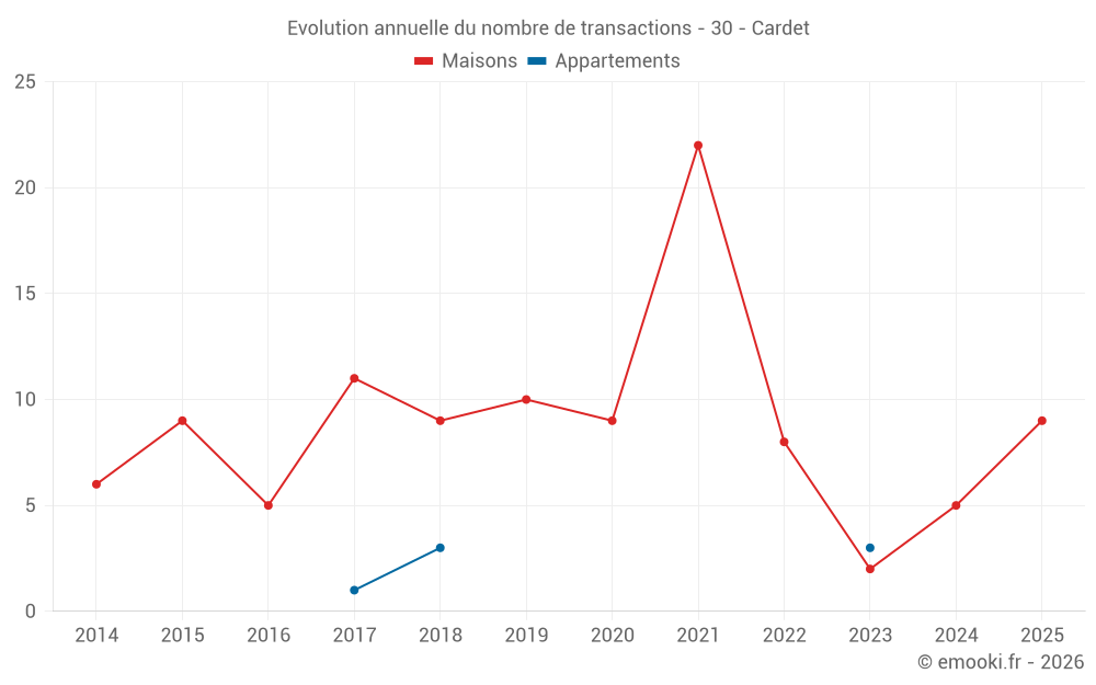 Evolution annuelle du nombre de transactions - 30 - Cardet