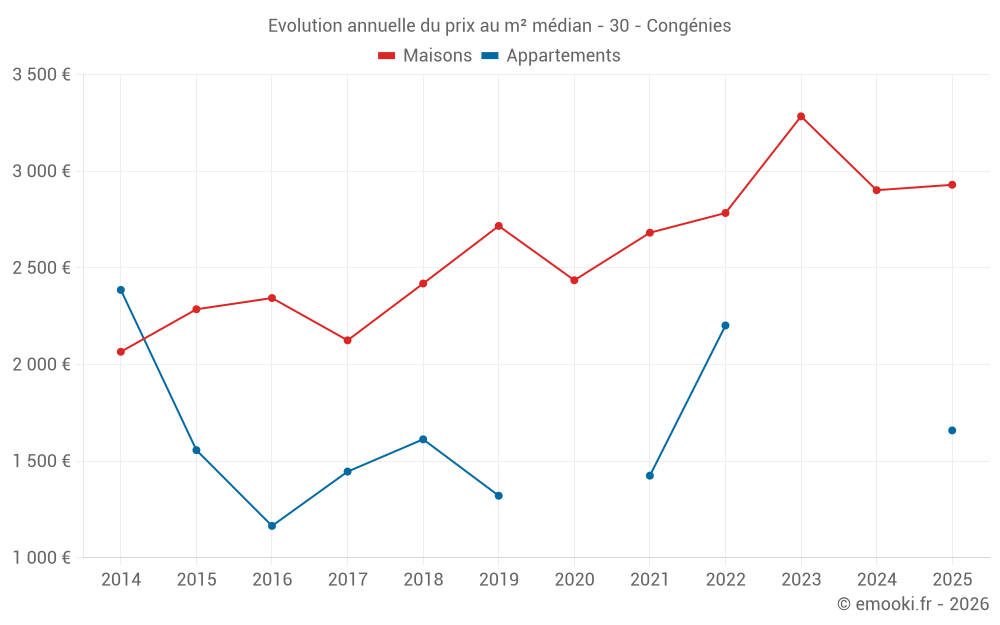 Evolution annuelle du prix au m² médian - 30 - Congénies