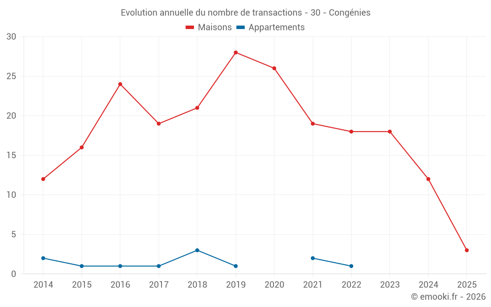Evolution annuelle du nombre de transactions - 30 - Congénies