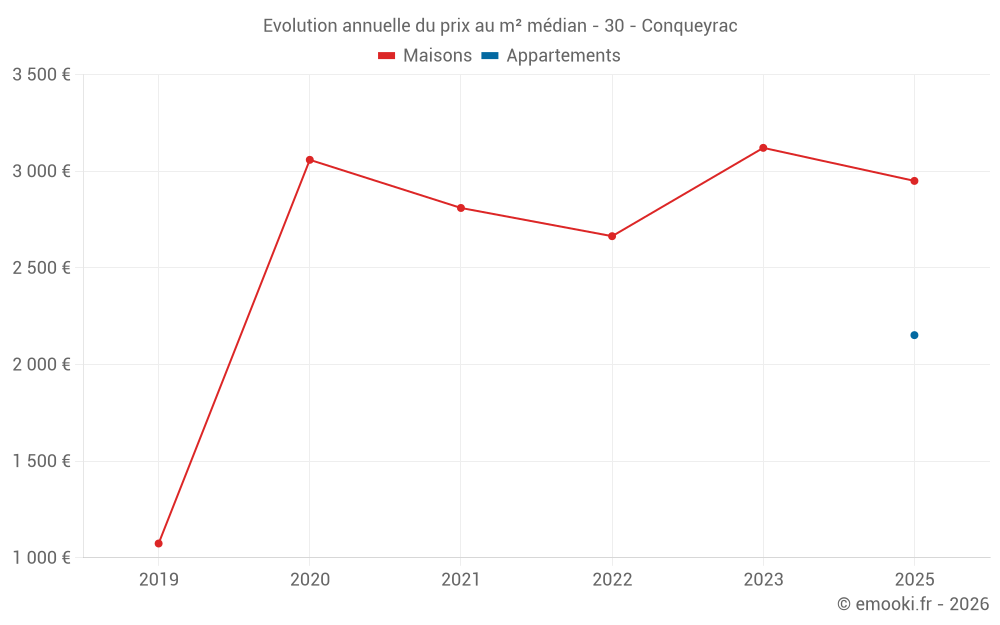 Evolution annuelle du prix au m² médian - 30 - Conqueyrac