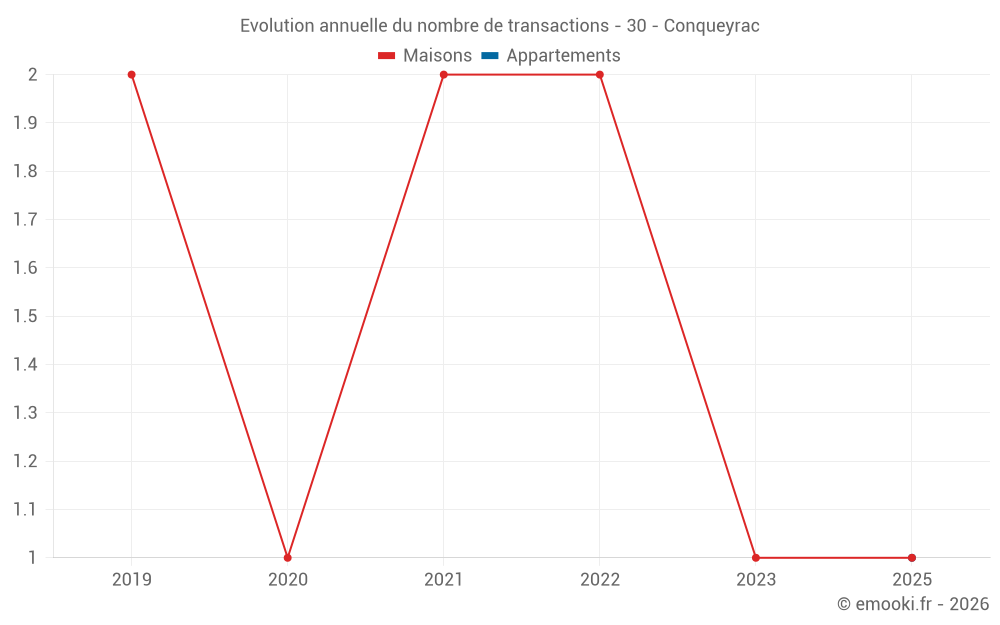 Evolution annuelle du nombre de transactions - 30 - Conqueyrac