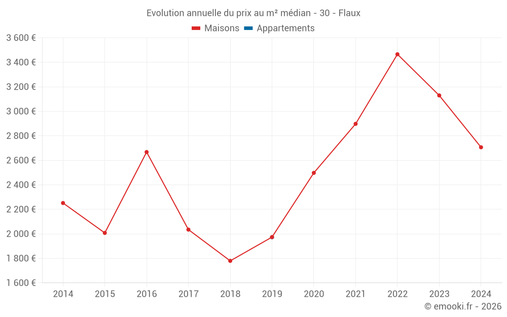 Evolution annuelle du prix au m² médian - 30 - Flaux