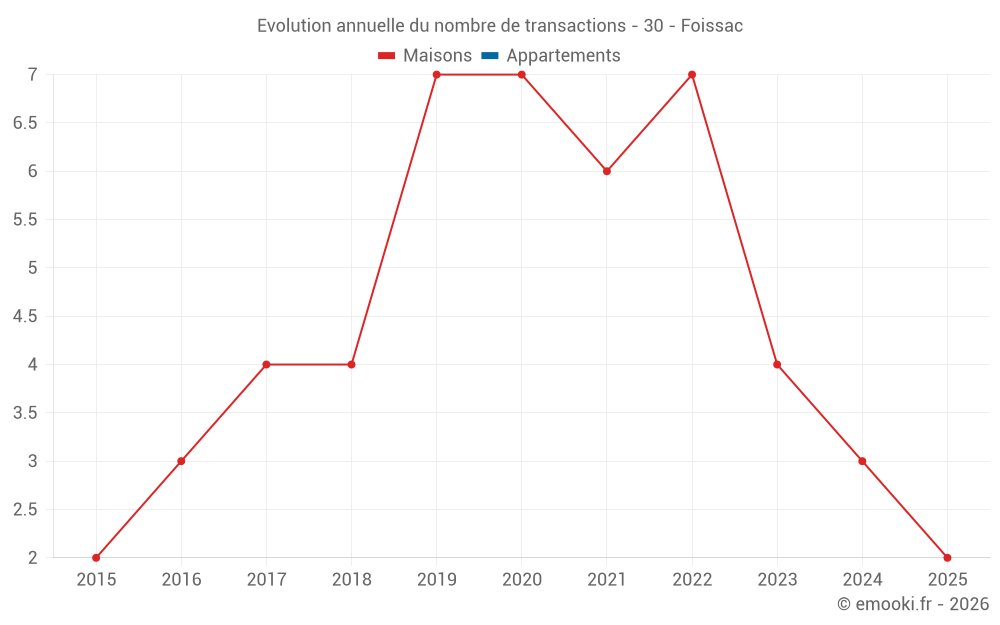 Evolution annuelle du nombre de transactions - 30 - Foissac