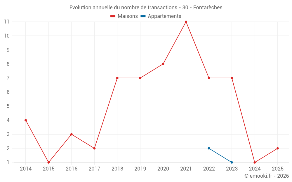 Evolution annuelle du nombre de transactions - 30 - Fontarèches
