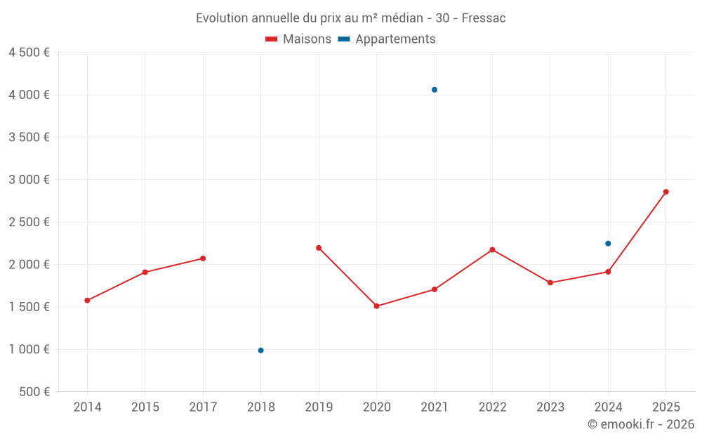 Evolution annuelle du prix au m² médian - 30 - Fressac