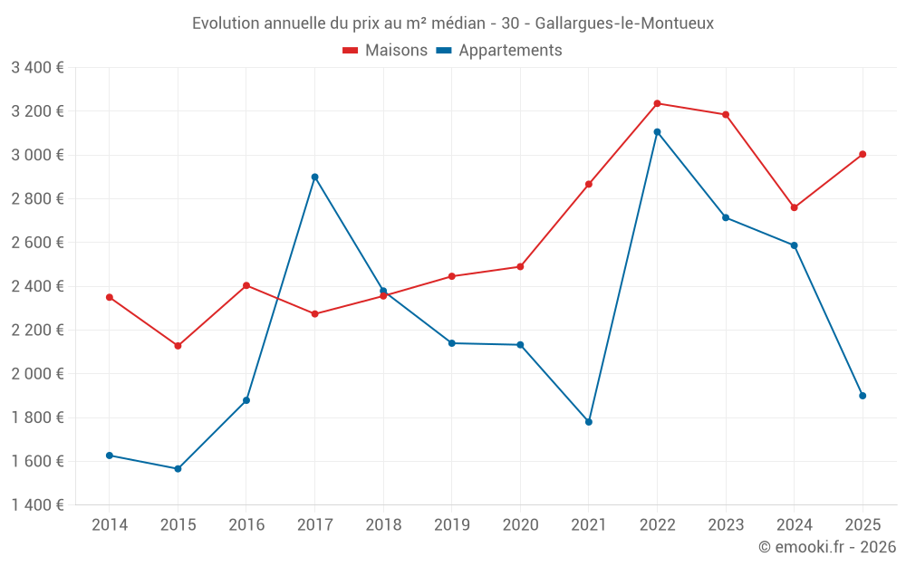 Evolution annuelle du prix au m² médian - 30 - Gallargues-le-Montueux