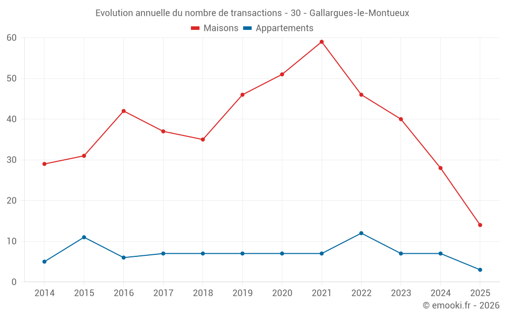 Evolution annuelle du nombre de transactions - 30 - Gallargues-le-Montueux