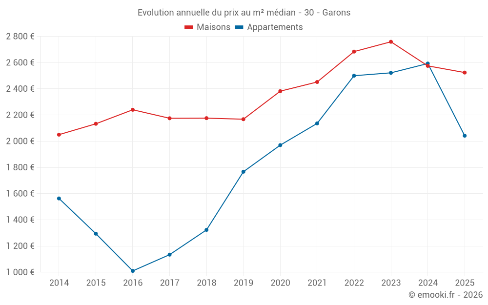 Evolution annuelle du prix au m² médian - 30 - Garons