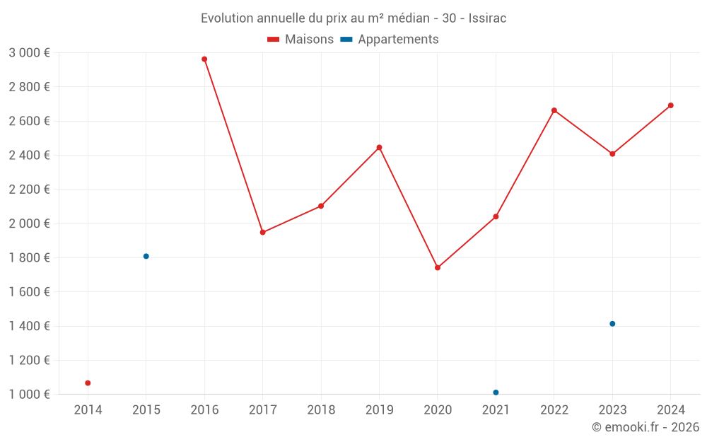 Evolution annuelle du prix au m² médian - 30 - Issirac