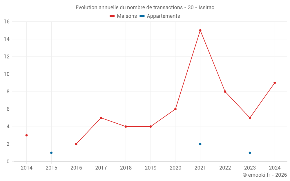 Evolution annuelle du nombre de transactions - 30 - Issirac
