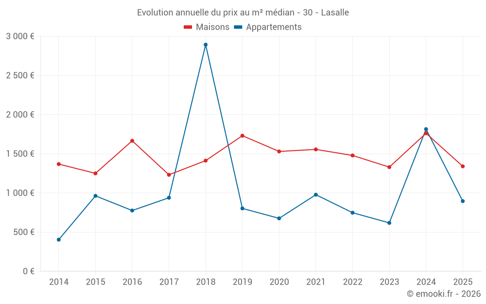 Evolution annuelle du prix au m² médian - 30 - Lasalle
