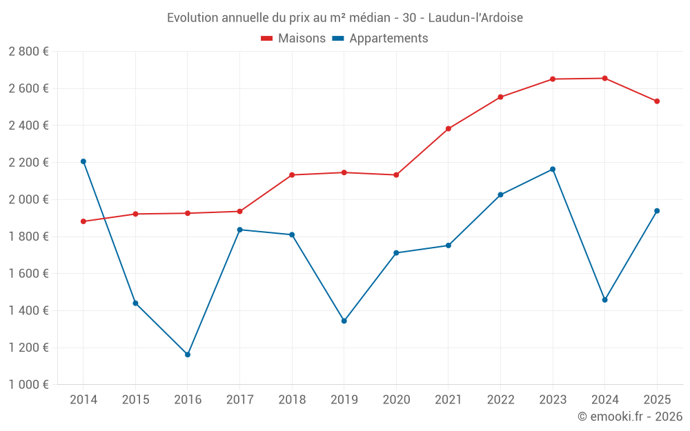 Evolution annuelle du prix au m² médian - 30 - Laudun-l'Ardoise