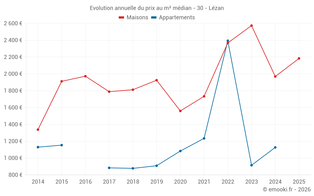 Evolution annuelle du prix au m² médian - 30 - Lézan