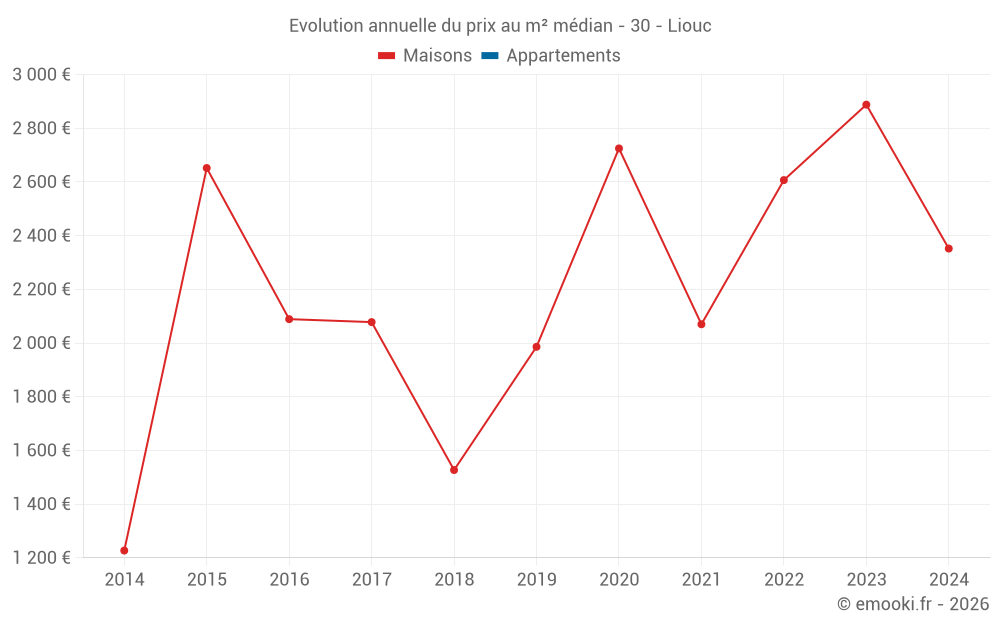 Evolution annuelle du prix au m² médian - 30 - Liouc
