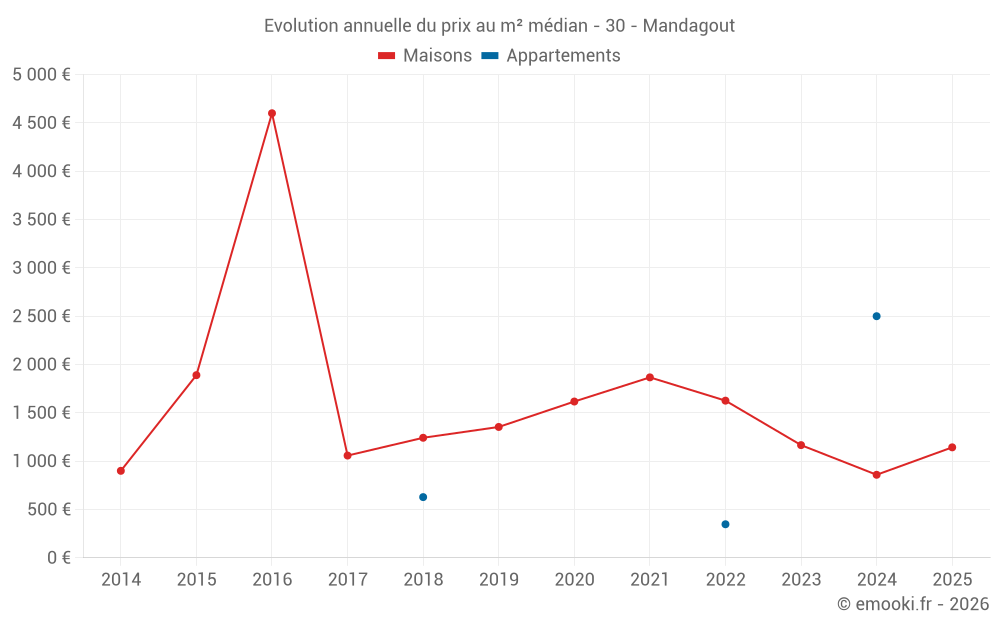 Evolution annuelle du prix au m² médian - 30 - Mandagout