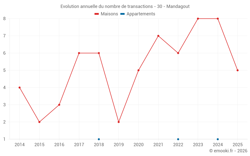 Evolution annuelle du nombre de transactions - 30 - Mandagout