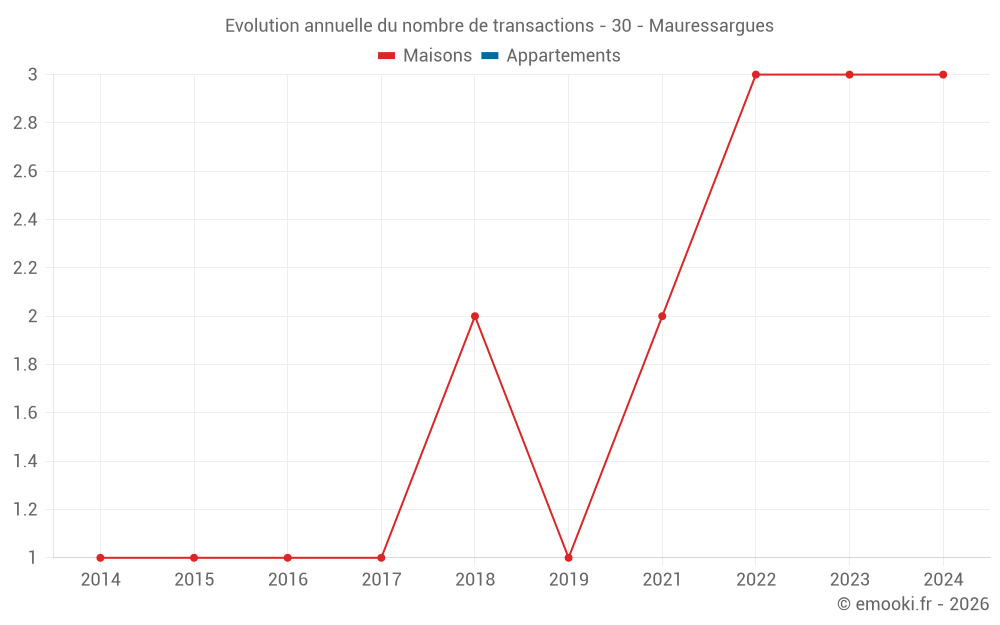 Evolution annuelle du nombre de transactions - 30 - Mauressargues