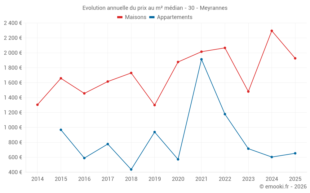 Evolution annuelle du prix au m² médian - 30 - Meyrannes