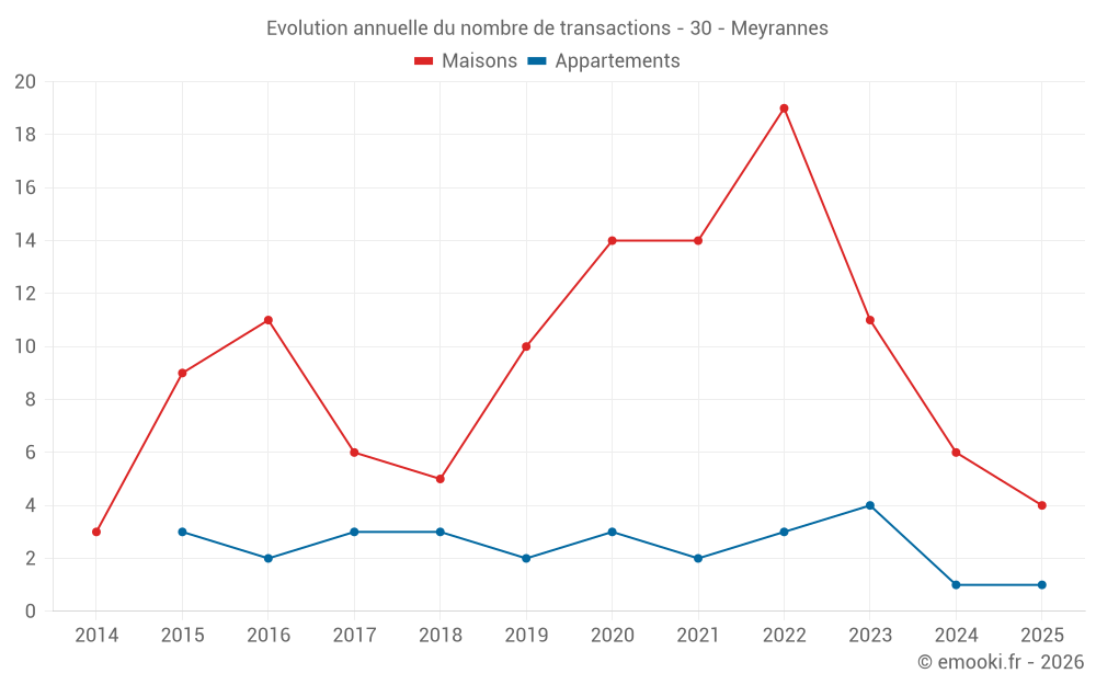 Evolution annuelle du nombre de transactions - 30 - Meyrannes