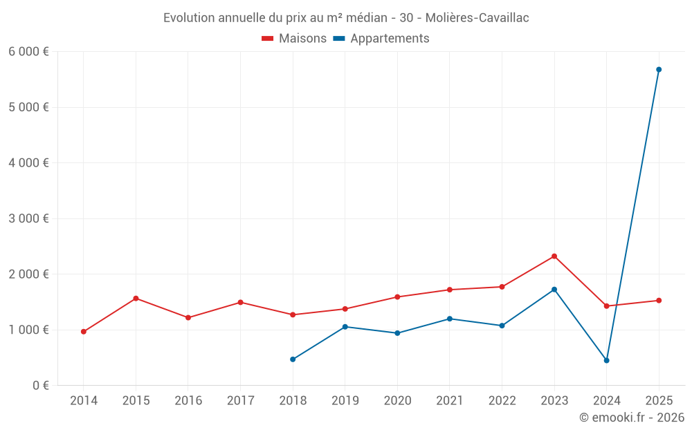Evolution annuelle du prix au m² médian - 30 - Molières-Cavaillac