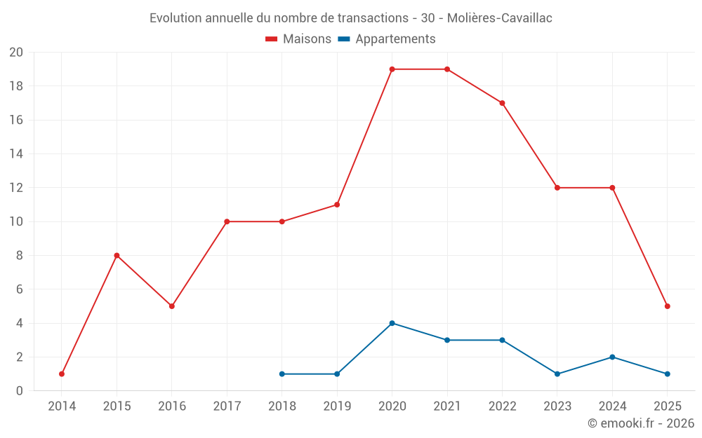 Evolution annuelle du nombre de transactions - 30 - Molières-Cavaillac