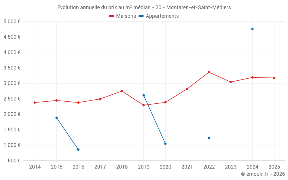 Evolution annuelle du prix au m² médian - 30 - Montaren-et-Saint-Médiers