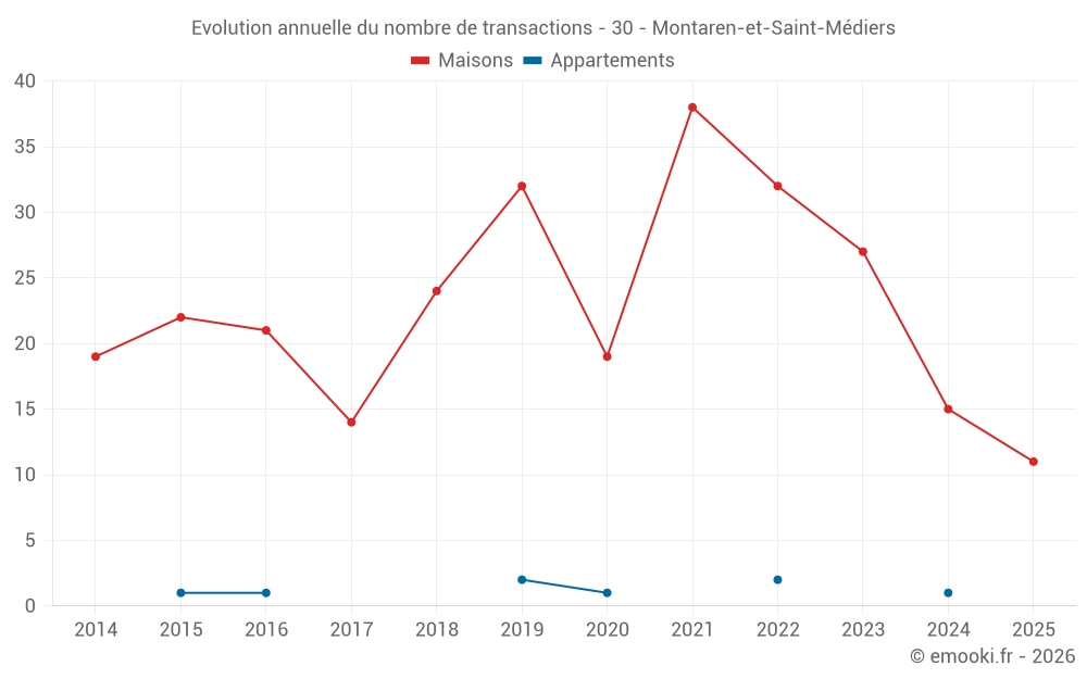 Evolution annuelle du nombre de transactions - 30 - Montaren-et-Saint-Médiers
