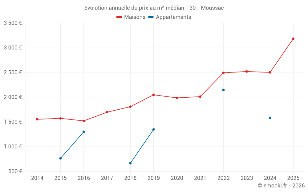 Evolution annuelle du prix au m² médian - 30 - Moussac