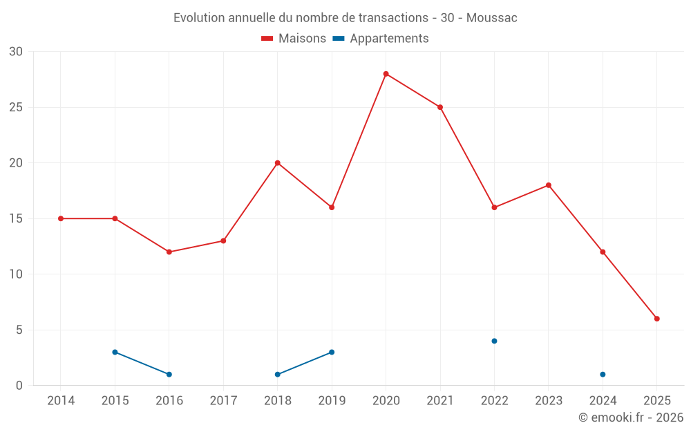 Evolution annuelle du nombre de transactions - 30 - Moussac