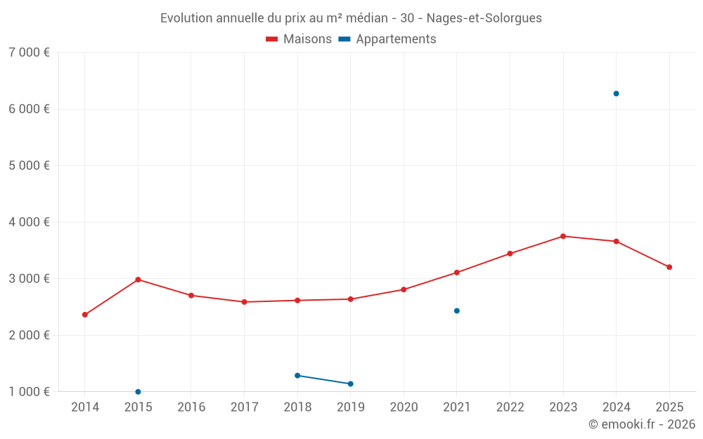 Evolution annuelle du prix au m² médian - 30 - Nages-et-Solorgues