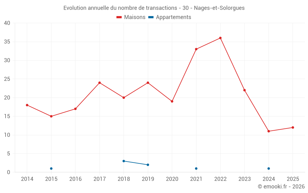Evolution annuelle du nombre de transactions - 30 - Nages-et-Solorgues