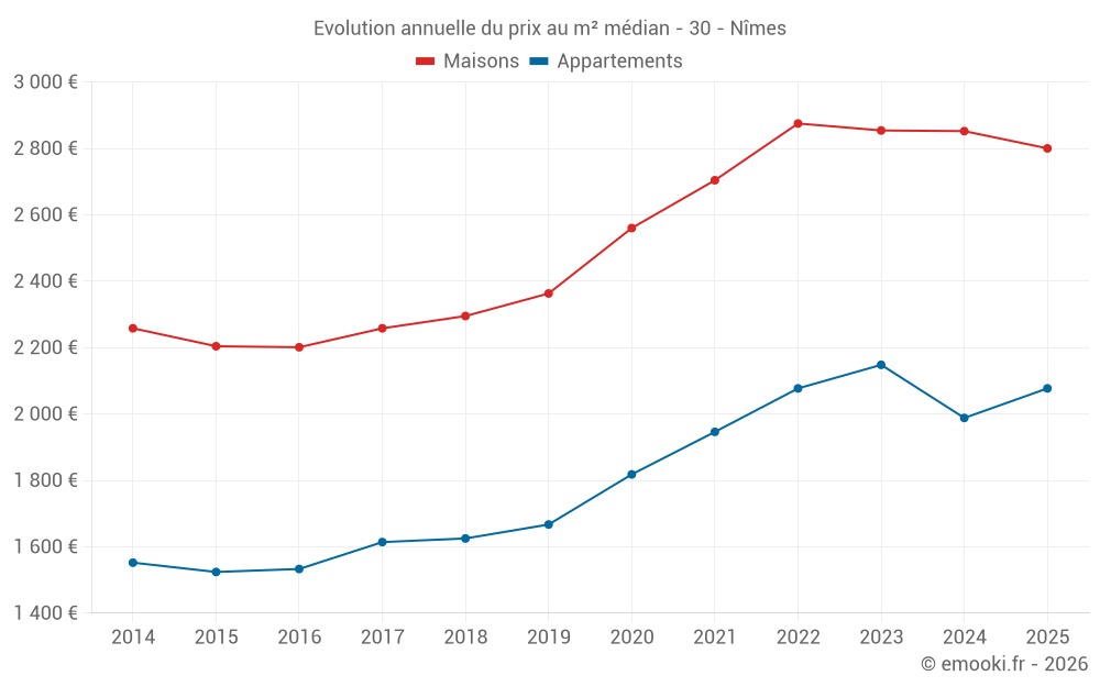 Evolution annuelle du prix au m² médian - 30 - Nîmes