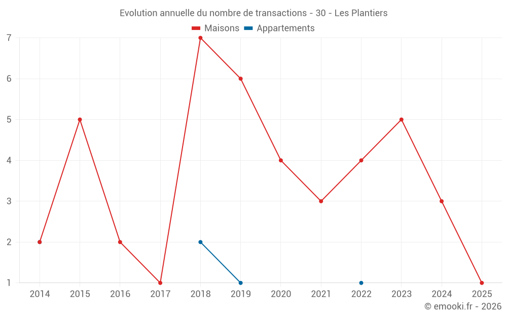 Evolution annuelle du nombre de transactions - 30 - Les Plantiers