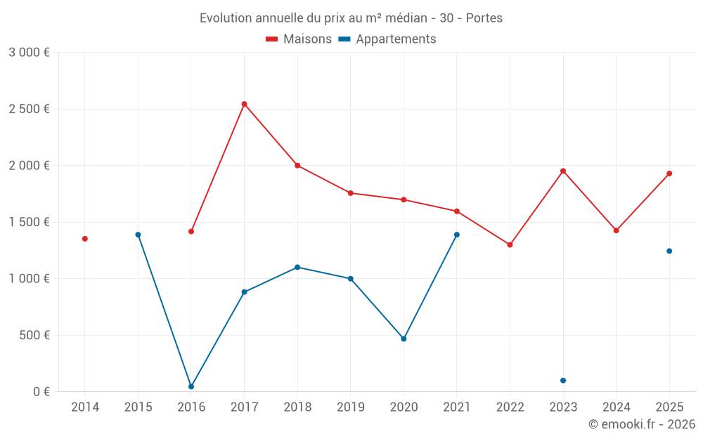 Evolution annuelle du prix au m² médian - 30 - Portes