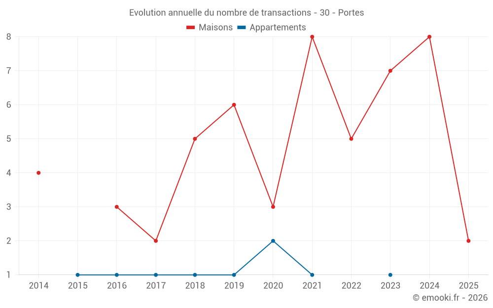 Evolution annuelle du nombre de transactions - 30 - Portes