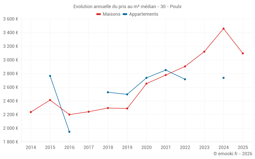 Evolution annuelle du prix au m² médian - 30 - Poulx