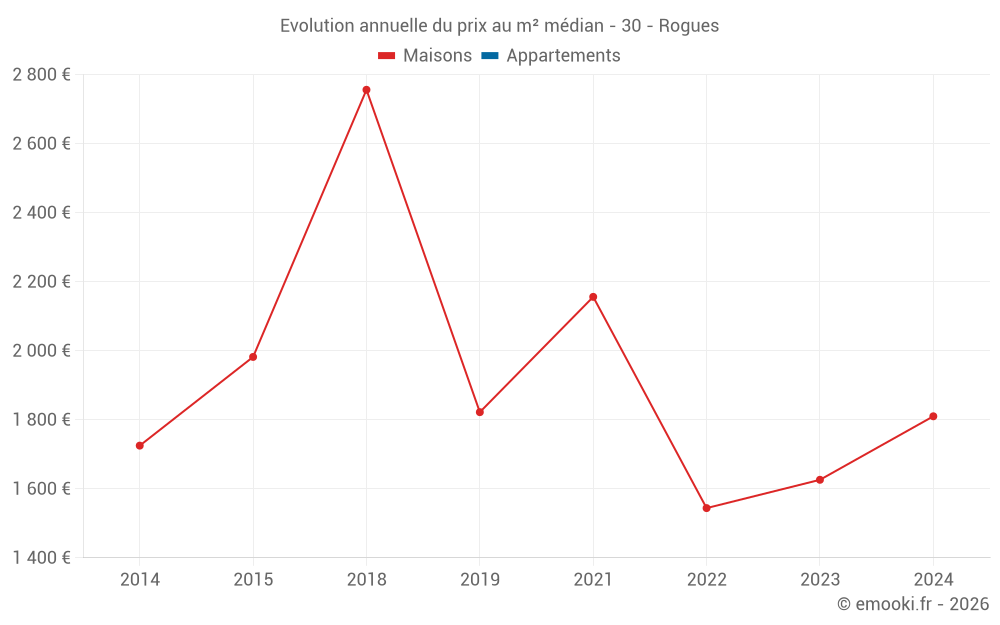 Evolution annuelle du prix au m² médian - 30 - Rogues