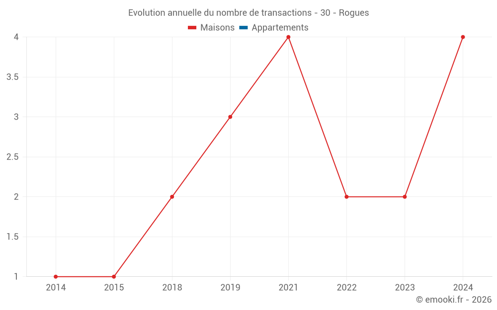 Evolution annuelle du nombre de transactions - 30 - Rogues