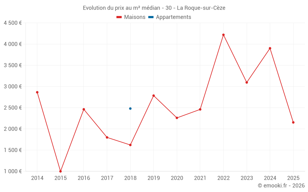 Evolution du prix au m² médian - 30 - La Roque-sur-Cèze