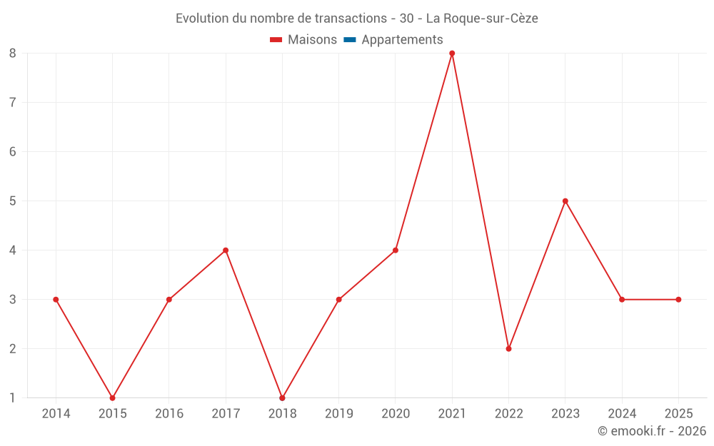 Evolution du nombre de transactions - 30 - La Roque-sur-Cèze