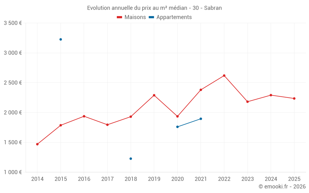 Evolution annuelle du prix au m² médian - 30 - Sabran