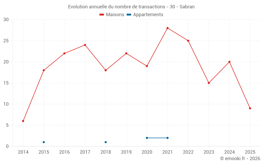 Evolution annuelle du nombre de transactions - 30 - Sabran