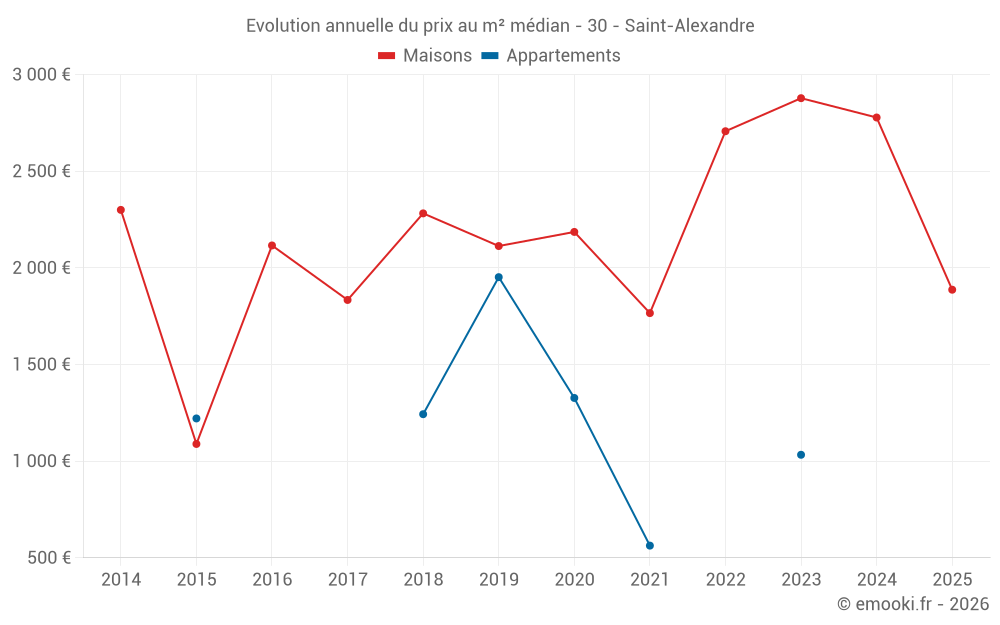Evolution annuelle du prix au m² médian - 30 - Saint-Alexandre