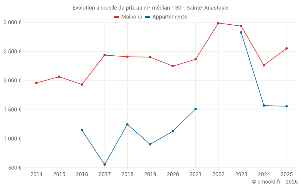 Evolution annuelle du prix au m² médian - 30 - Sainte-Anastasie