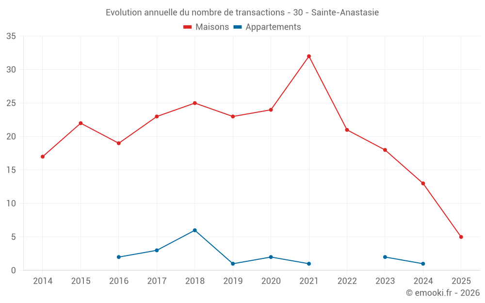 Evolution annuelle du nombre de transactions - 30 - Sainte-Anastasie