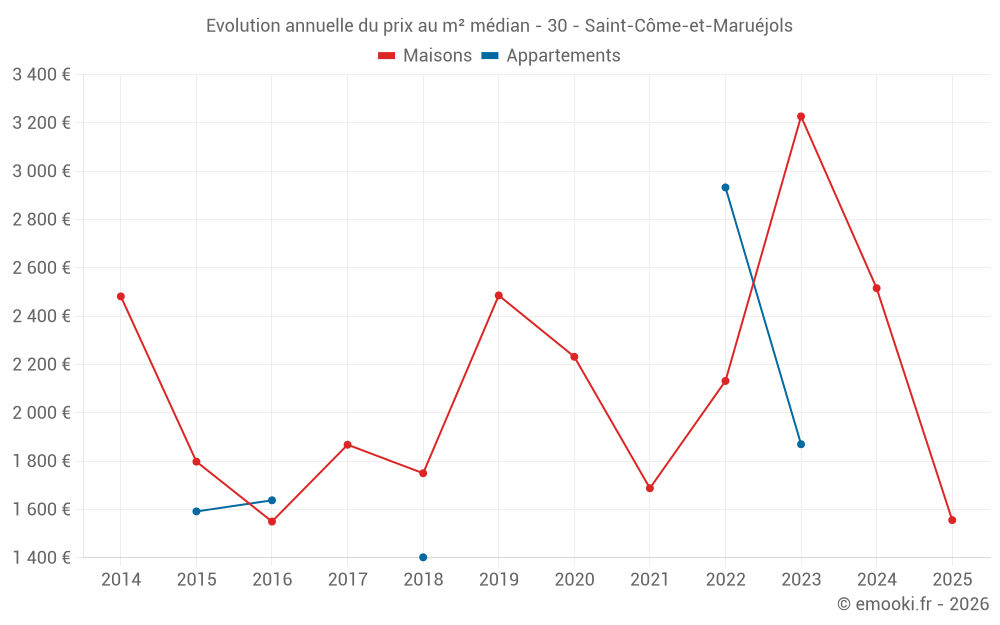 Evolution annuelle du prix au m² médian - 30 - Saint-Côme-et-Maruéjols